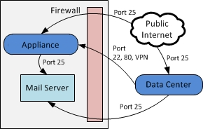 Configuration Examples
